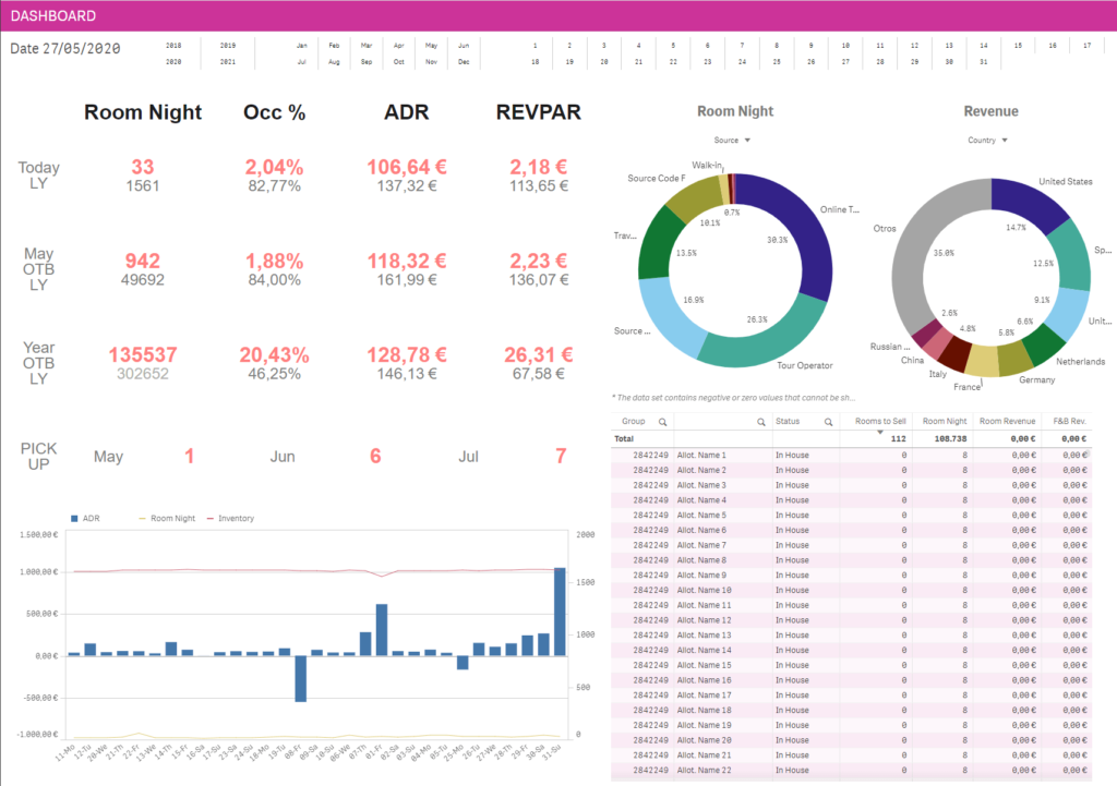 Hotel Dashboard with Opera Cloud